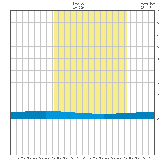 Rockport tide chart for Friday, September 24, 2021