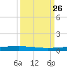 Rockport tide chart for Sunday, September 26, 2021