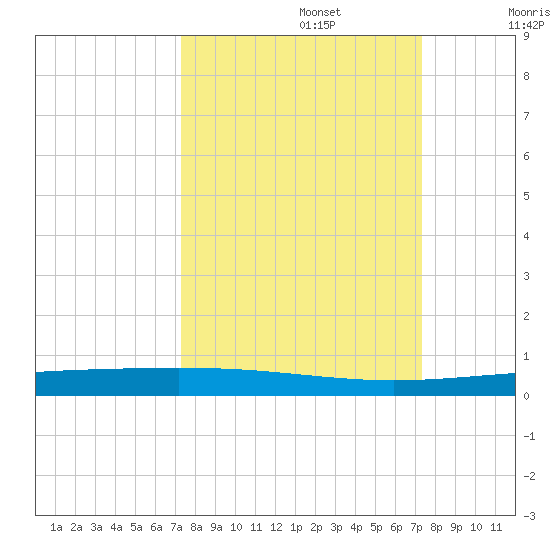Rockport tide chart for Monday, September 27, 2021