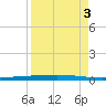 Rockport tide chart for Friday, September 3, 2021