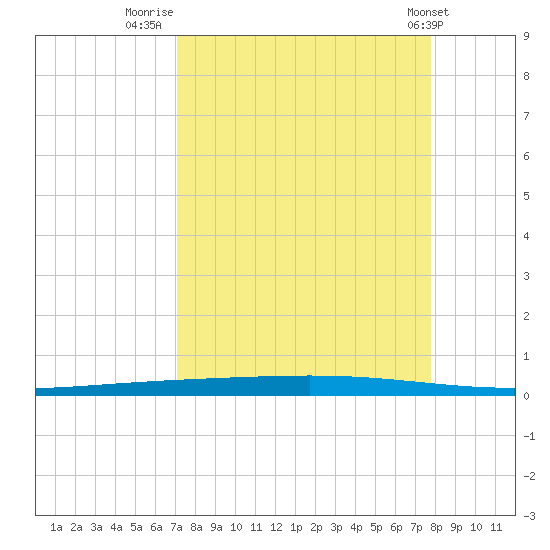Rockport tide chart for Saturday, September 4, 2021