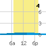 Rockport tide chart for Saturday, September 4, 2021