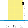 Rockport tide chart for Sunday, September 5, 2021