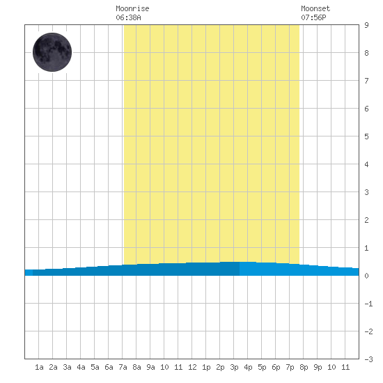 Rockport tide chart for Monday, September 6, 2021
