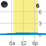 Rockport tide chart for Monday, September 6, 2021