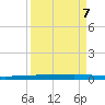 Rockport tide chart for Tuesday, September 7, 2021