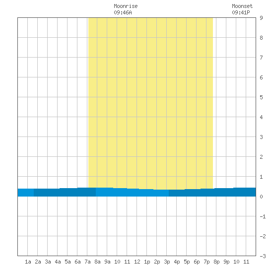 Rockport tide chart for Thursday, September 9, 2021