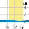 Rockport tide chart for Sunday, October 10, 2021