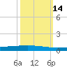 Rockport tide chart for Thursday, October 14, 2021