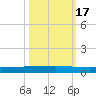 Rockport tide chart for Sunday, October 17, 2021
