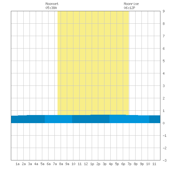 Rockport tide chart for Monday, October 18, 2021