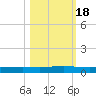Rockport tide chart for Monday, October 18, 2021