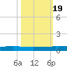 Rockport tide chart for Tuesday, October 19, 2021