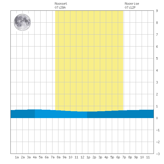 Rockport tide chart for Wednesday, October 20, 2021