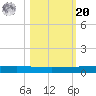 Rockport tide chart for Wednesday, October 20, 2021