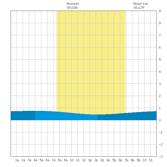 Rockport tide chart for Friday, October 22, 2021