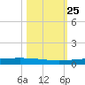 Rockport tide chart for Monday, October 25, 2021