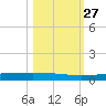 Rockport tide chart for Wednesday, October 27, 2021
