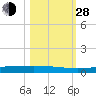 Rockport tide chart for Thursday, October 28, 2021