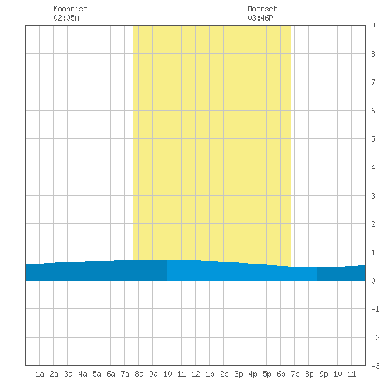 Rockport tide chart for Saturday, October 30, 2021