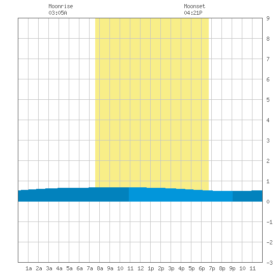 Rockport tide chart for Sunday, October 31, 2021