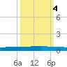 Rockport tide chart for Monday, October 4, 2021