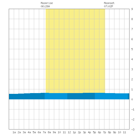 Rockport tide chart for Tuesday, October 5, 2021