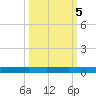 Rockport tide chart for Tuesday, October 5, 2021