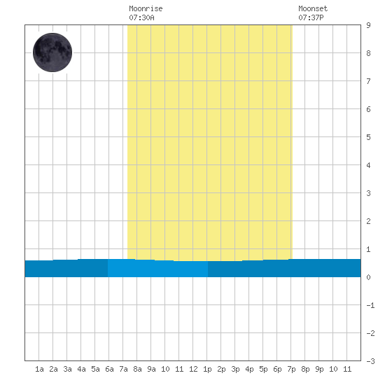 Rockport tide chart for Wednesday, October 6, 2021