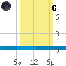 Rockport tide chart for Wednesday, October 6, 2021