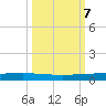 Rockport tide chart for Thursday, October 7, 2021