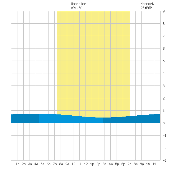 Rockport tide chart for Friday, October 8, 2021