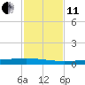 Rockport tide chart for Thursday, November 11, 2021