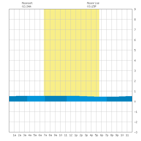 Rockport tide chart for Sunday, November 14, 2021