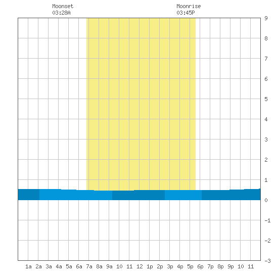 Rockport tide chart for Monday, November 15, 2021