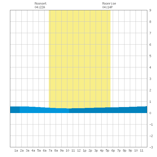 Rockport tide chart for Tuesday, November 16, 2021