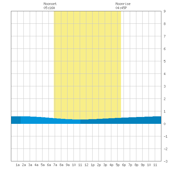 Rockport tide chart for Wednesday, November 17, 2021