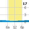 Rockport tide chart for Wednesday, November 17, 2021