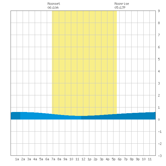 Rockport tide chart for Thursday, November 18, 2021