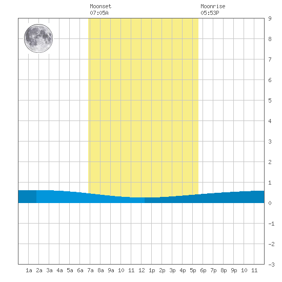 Rockport tide chart for Friday, November 19, 2021