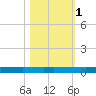 Rockport tide chart for Monday, November 1, 2021