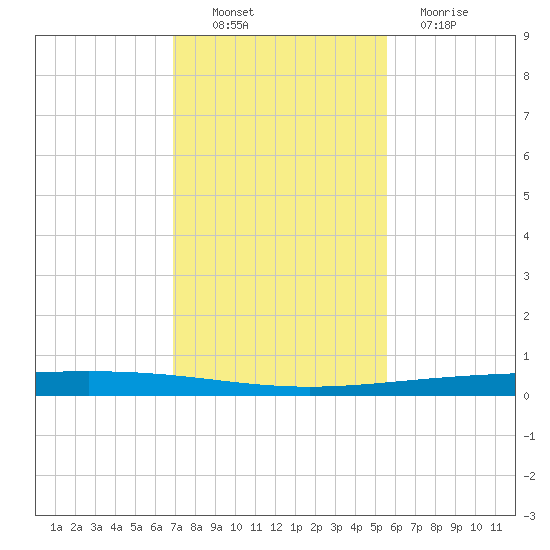 Rockport tide chart for Sunday, November 21, 2021