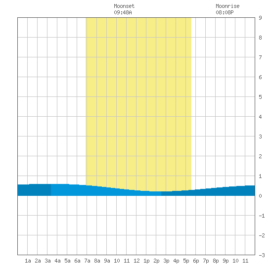 Rockport tide chart for Monday, November 22, 2021