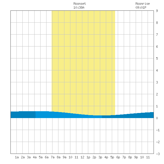 Rockport tide chart for Tuesday, November 23, 2021