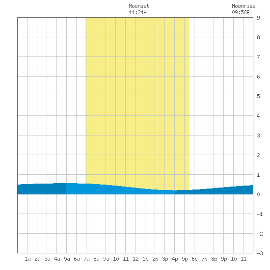 Rockport tide chart for Wednesday, November 24, 2021