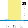 Rockport tide chart for Thursday, November 25, 2021
