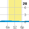 Rockport tide chart for Sunday, November 28, 2021