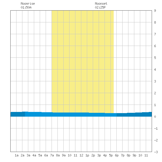 Rockport tide chart for Monday, November 29, 2021
