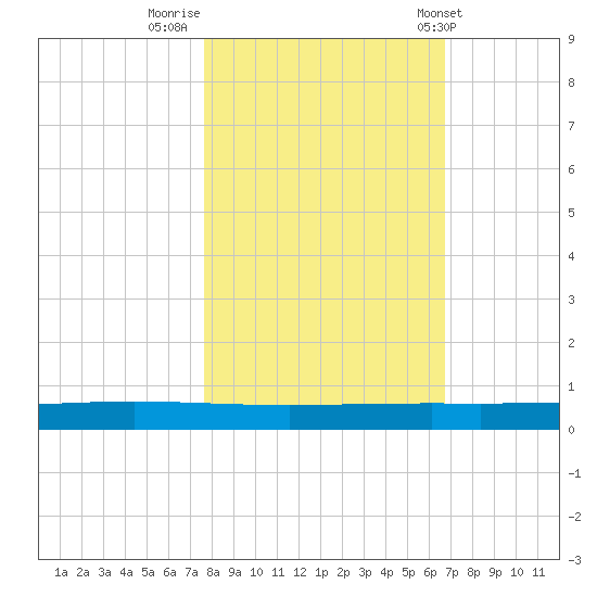 Rockport tide chart for Tuesday, November 2, 2021