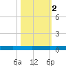 Rockport tide chart for Tuesday, November 2, 2021